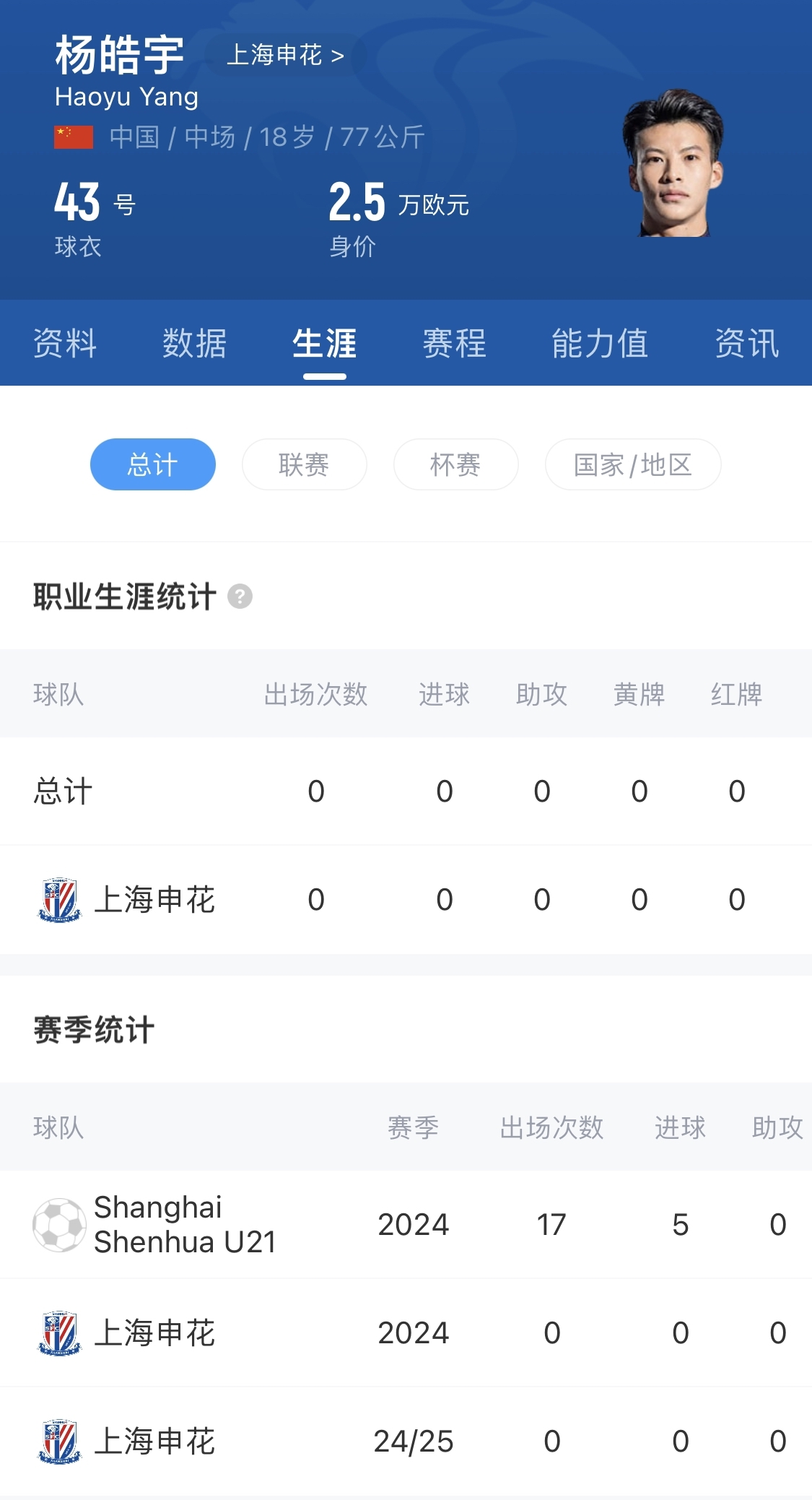  得到重用！申花18歲小將楊皓宇先發(fā)，職業(yè)比賽首秀即超級杯德比