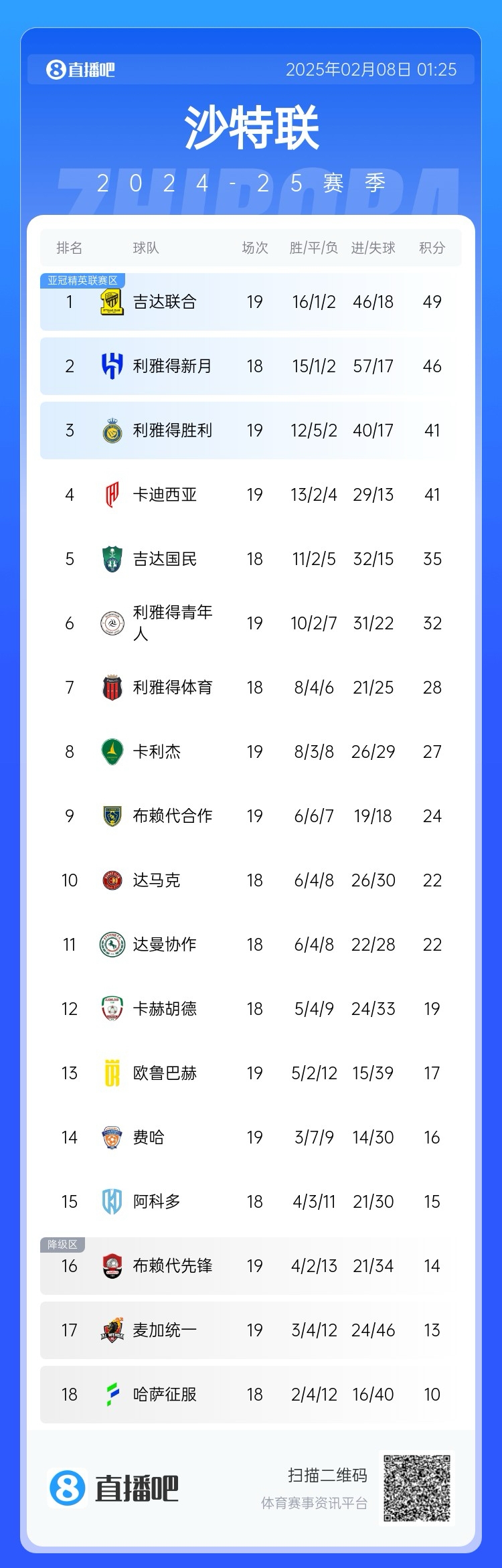  沙特聯(lián)積分榜：利雅得勝利聯(lián)賽四連勝排第3，落后榜首8分
