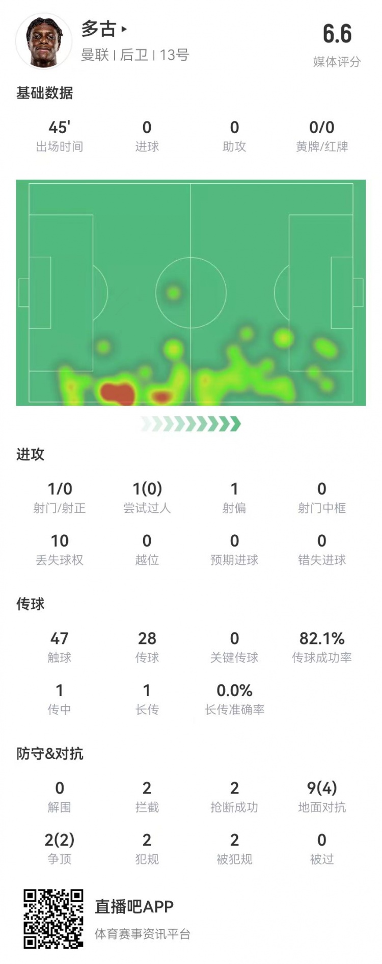  多古首秀半場被換，11對抗6成功 2犯規(guī)2造犯規(guī)2搶斷2攔截 獲6.6分