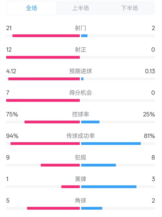  碾壓！拜仁3-0不萊梅數(shù)據(jù)：射門21-2，射正12-0，控球率75%-25%