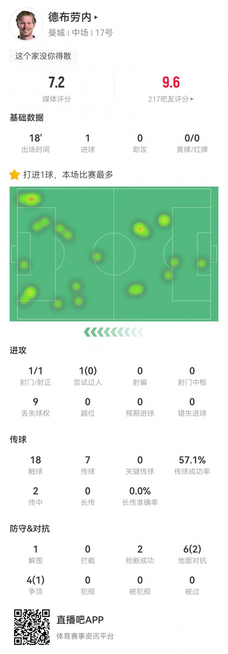  德布勞內(nèi)本場替補(bǔ)打進(jìn)制勝球 10對(duì)抗3成功+2搶斷 獲評(píng)7.2分