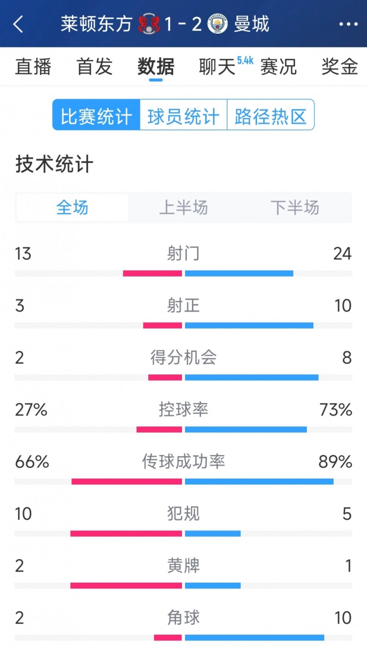  艱難取勝，曼城2-1萊頓東方全場(chǎng)數(shù)據(jù)：射門24-13，射正10-3