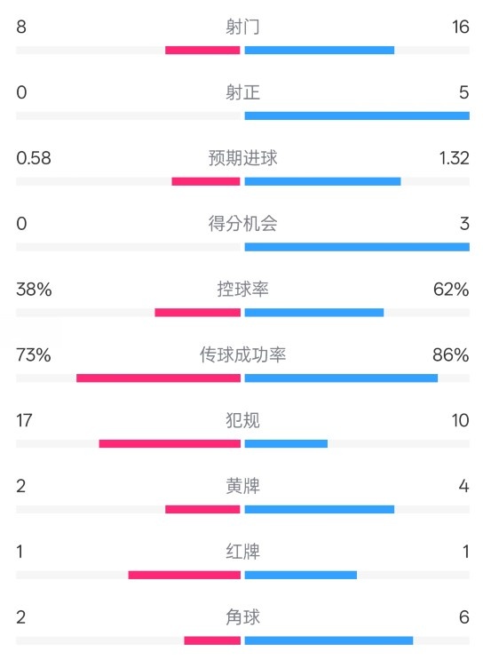  恩波利0-2米蘭全場(chǎng)數(shù)據(jù)：射門8-16，射正0-5，控球率38%-62%