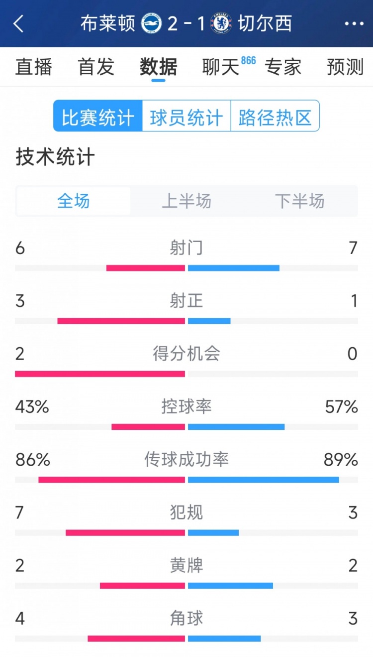  效率差距大，切爾西1-2布萊頓全場數(shù)據(jù)：射門7-6，射正1-3