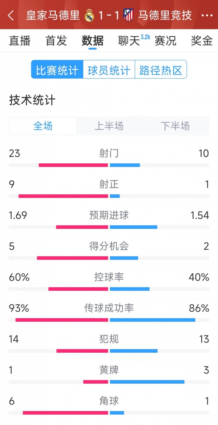  皇馬1-1馬競(jìng)?cè)珗?chǎng)數(shù)據(jù)：射門(mén)23-10，射正9-1，得分機(jī)會(huì)5-2