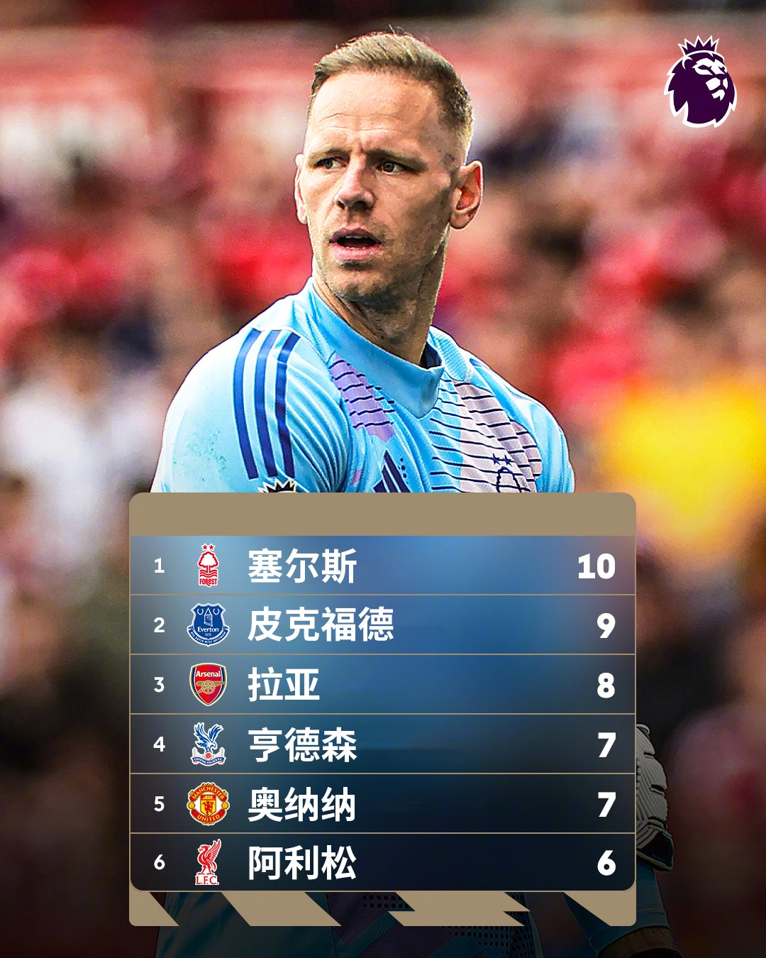  誰能想到？英超金手套獎(jiǎng)爭奪形勢：森林門將塞爾斯10次零封領(lǐng)跑