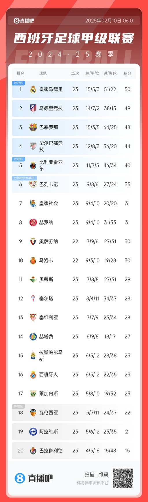  懸念叢生！聯(lián)賽還剩15輪前三僅相差2分，是西甲20隊時代第5次