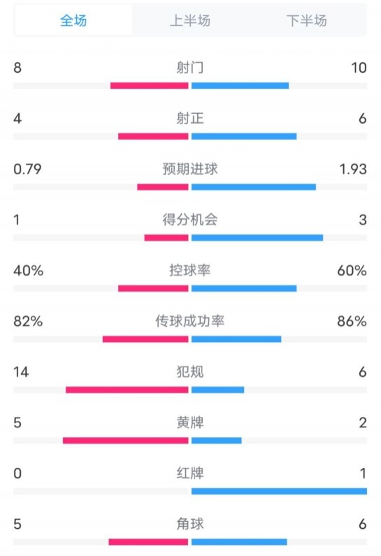  塞維利亞1-4巴薩全場(chǎng)數(shù)據(jù)：射門(mén)8-10，射正4-6，控球率40-60%