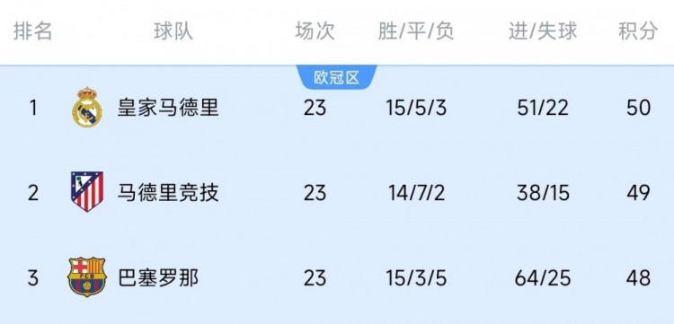  競(jìng)爭(zhēng)激烈！西甲23輪之后皇薩競(jìng)只相差2分，2013-2014賽季之后首次