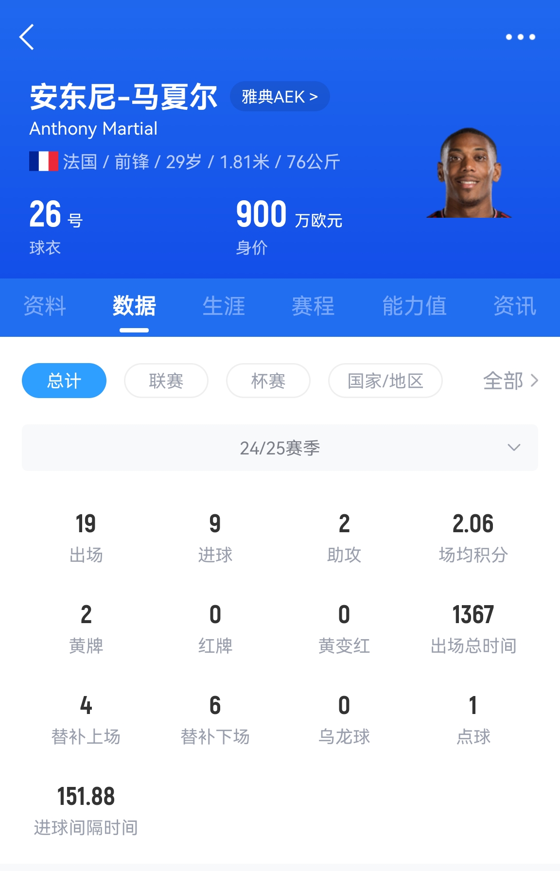  專業(yè)吃餅！馬夏爾梅開二度賽季19場(chǎng)9球，雅典AEK5-0大勝
