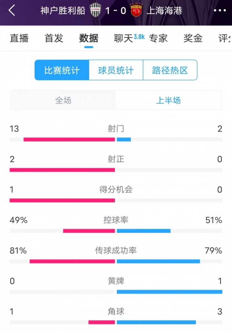 被全面壓制 ！神戶半場13次射門，海港2射門0射正