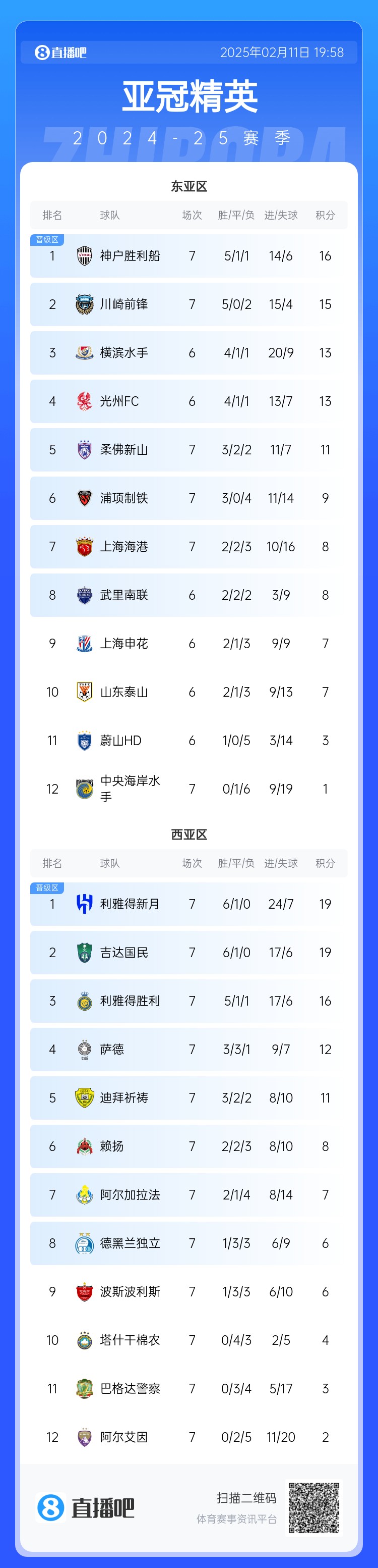  亞冠東亞區(qū)積分榜：海港進球多驚險保住第7，神戶、川崎提前晉級