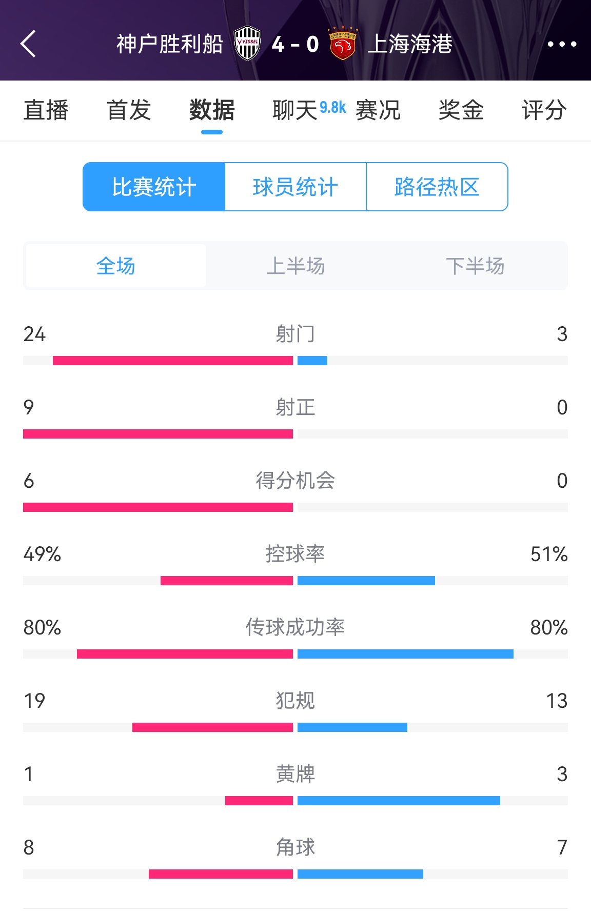  單方面碾壓！海港0-4神戶全場數(shù)據(jù)：射門3-24！射正0-9！