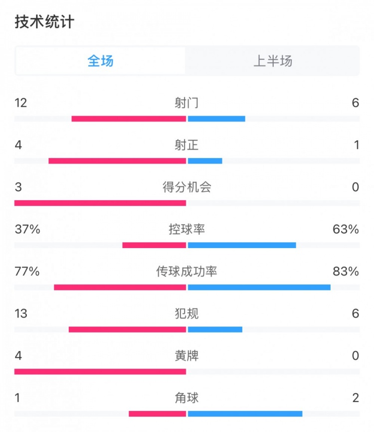  高效！泰山vs光州半場數(shù)據(jù)：泰山4次射正打進3球，控球率37%