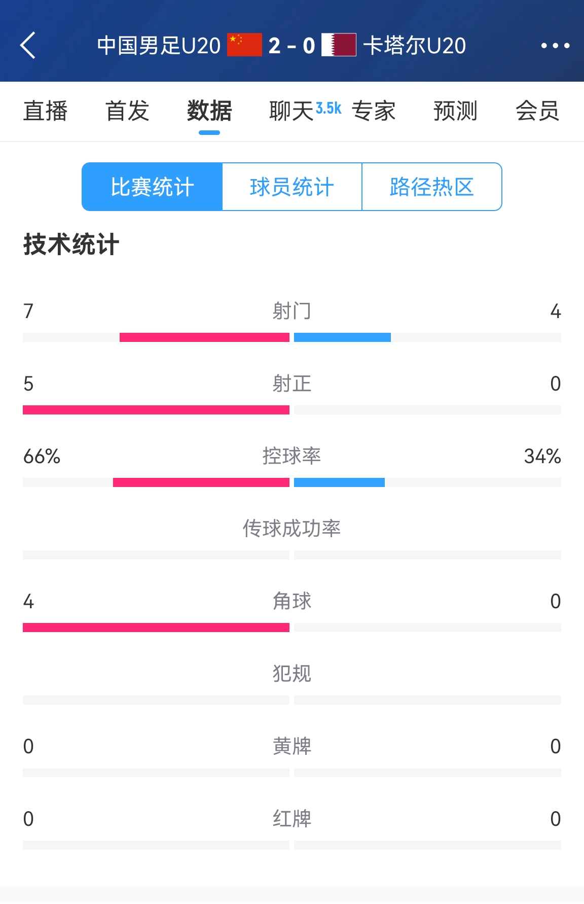 下半場繼續(xù)加油！國青半場2-0卡塔爾數(shù)據(jù)：控球率66%-34% 射正5-0