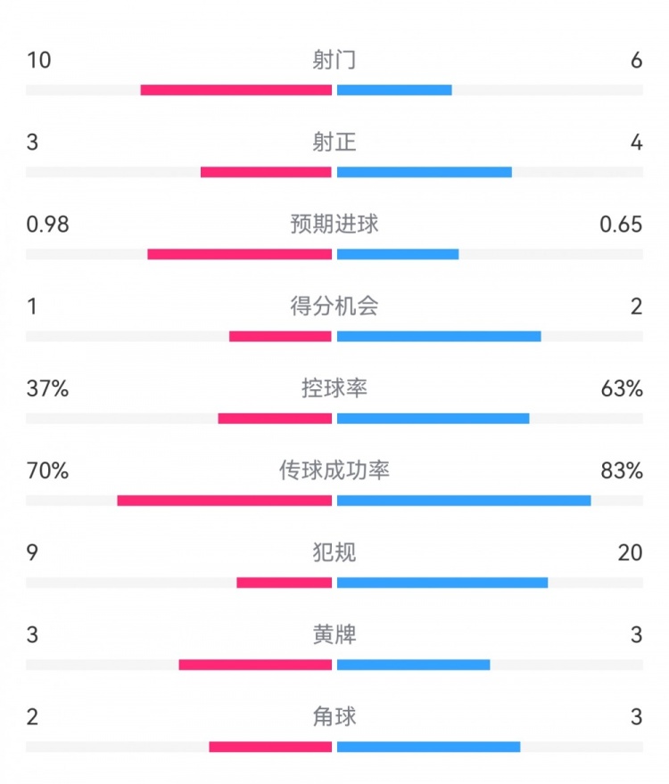  埃弗頓2-2利物浦?jǐn)?shù)據(jù)：射門10-6，射正3-4，得分機(jī)會1-2