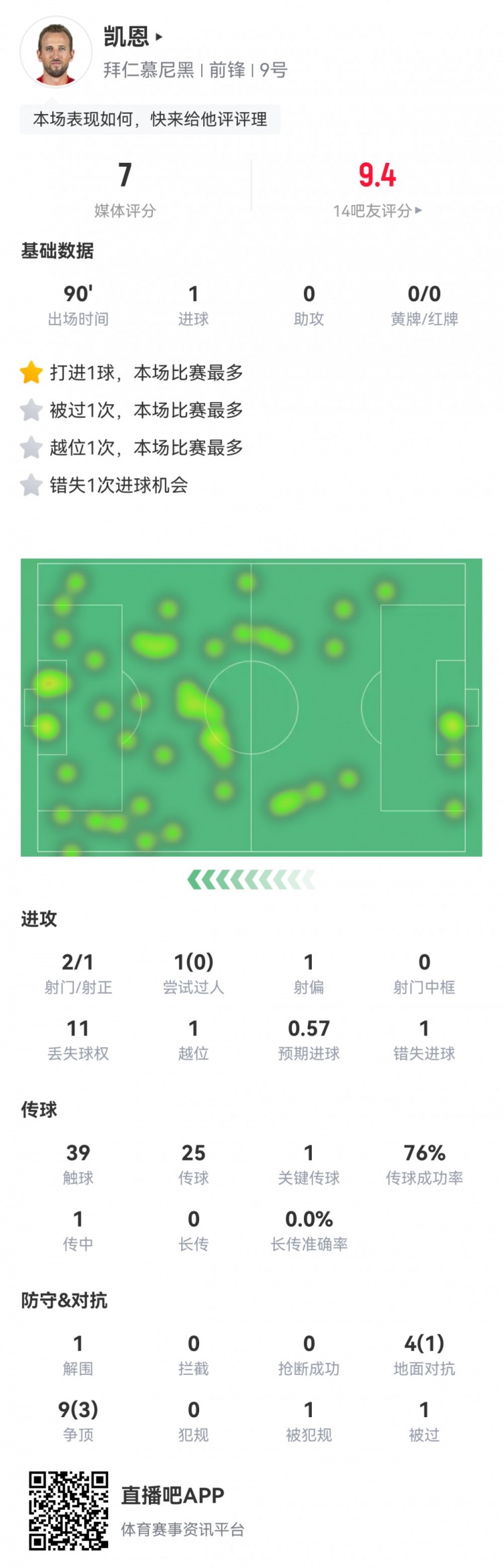  凱恩本場數(shù)據(jù)：2射1正1進(jìn)球，1次錯失進(jìn)球，1次關(guān)鍵傳球，評分7分