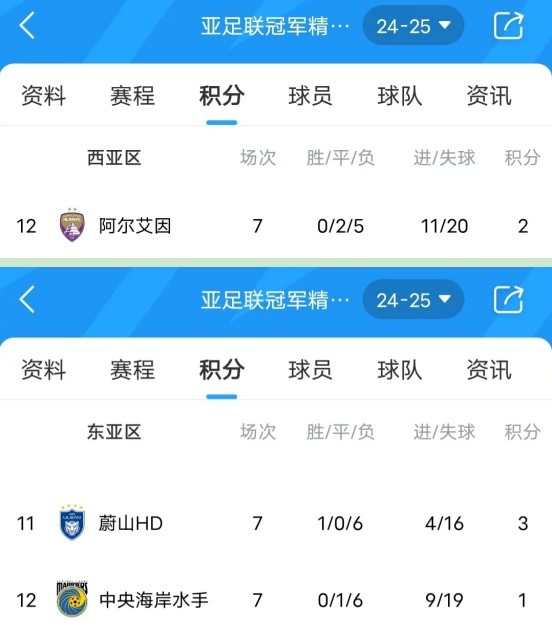  亞冠衛(wèi)冕冠軍阿爾艾因7場不勝，排名西亞區(qū)墊底提前出局