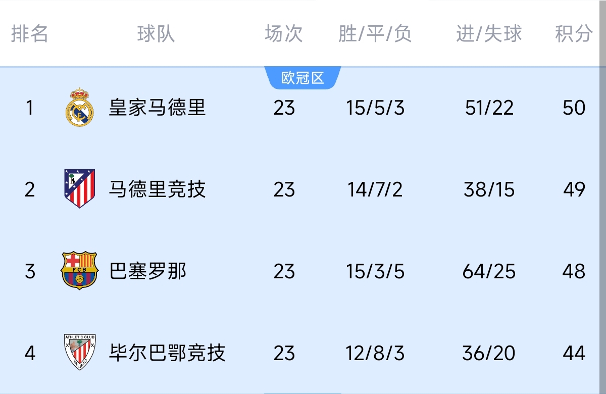  意不意外？五大聯(lián)賽領(lǐng)跑優(yōu)勢(shì)：西甲意甲僅1分，英超7德甲8法甲10