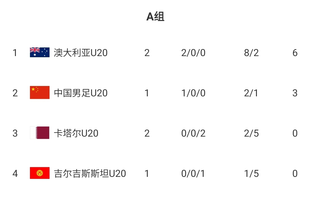  U20國(guó)青贏球即提前出線！積分榜：澳大利亞6分第一，卡塔爾0分第3