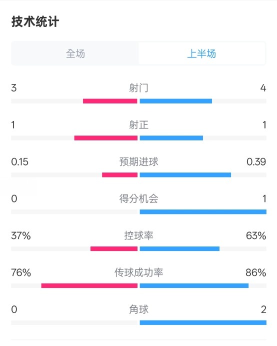  藍(lán)狐半場(chǎng)暫0-0阿森納數(shù)據(jù)：射門3-4，射正1-1，控球率37%-63%