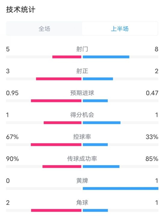  熱刺1-0曼聯(lián)半場數(shù)據(jù)：射門5-8，射正3-2，控球率67%-33%