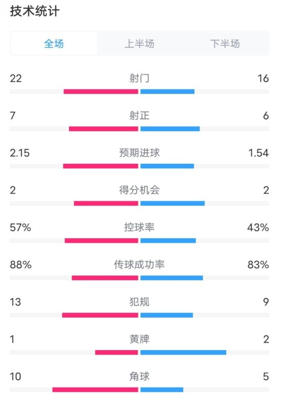  熱刺1-0曼聯(lián)全場數(shù)據(jù)：射門22-16，射正7-6，控球率57%-43%