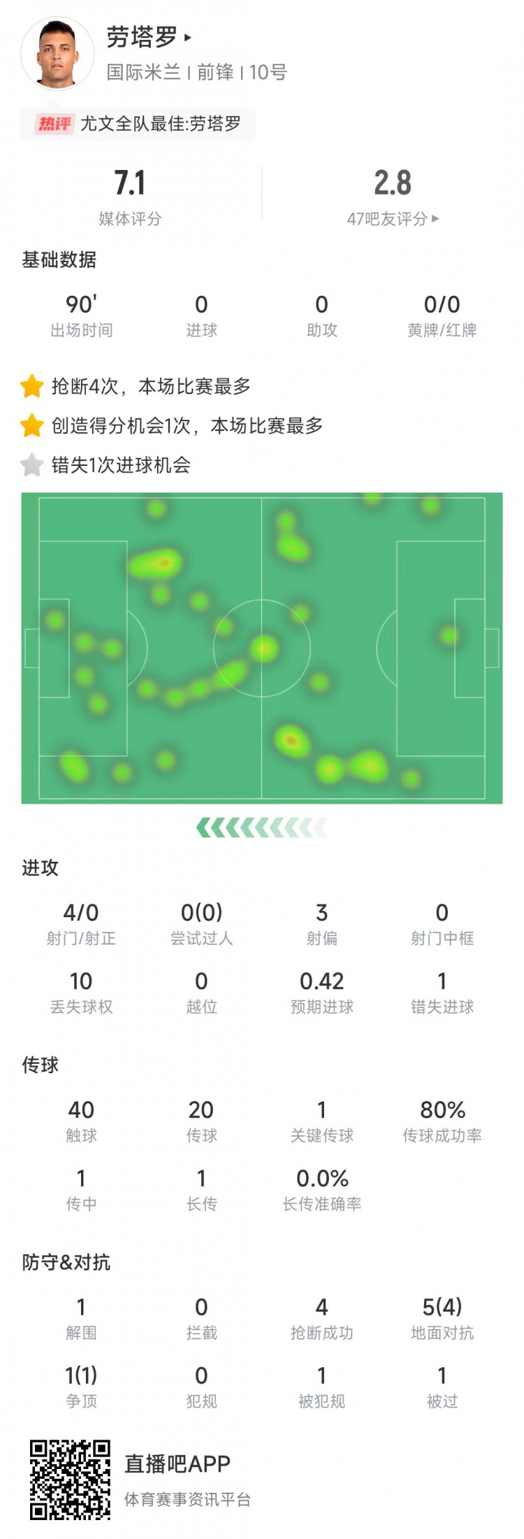  勞塔羅本場數(shù)據(jù)：4次射門0射正&錯失1次機會，4次搶斷全場最多