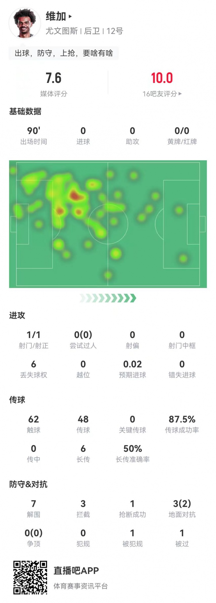  定海神針！維加本場0犯規(guī)7解圍3攔截 6長傳3成功 獲7.6分全隊最高