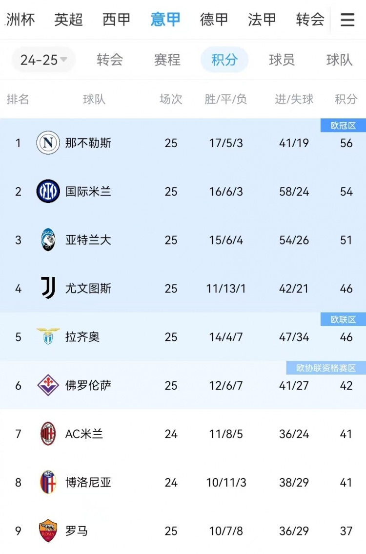  你剎我停！意甲前二本月7戰(zhàn)共1勝：那不勒斯3輪3分、國(guó)米4輪4分