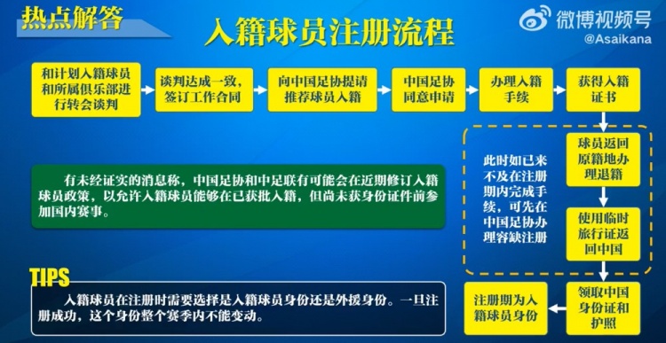 入籍球員注冊(cè)流程：必須完成入籍、退籍等10個(gè)步驟