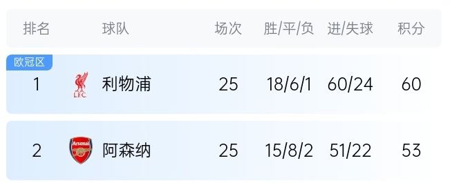  英超最新奪冠概率：利物浦86%大幅領(lǐng)先，預(yù)測最終7分優(yōu)勢奪冠