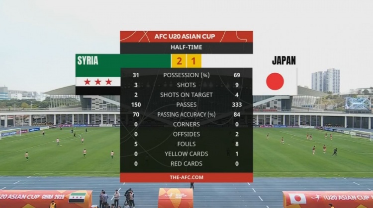  日本U20半場控球率近7成、射門9次，敘利亞U20隊(duì)2次射正進(jìn)2球