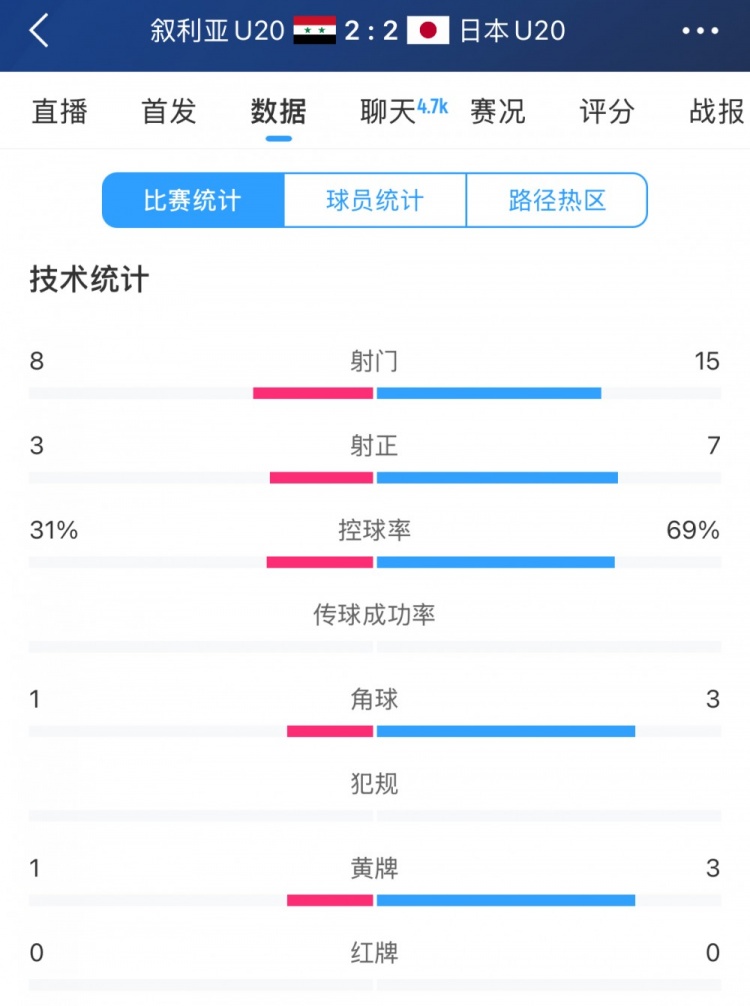  得勢不得勝，日本vs敘利亞全場數據：控球73開，射門是對手近2倍