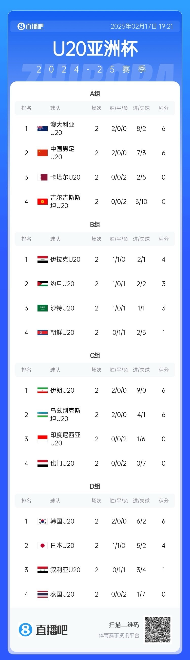  U20亞洲杯小組賽第二輪結(jié)束，中國(guó)、澳大利亞、韓國(guó)等5隊(duì)提前出線