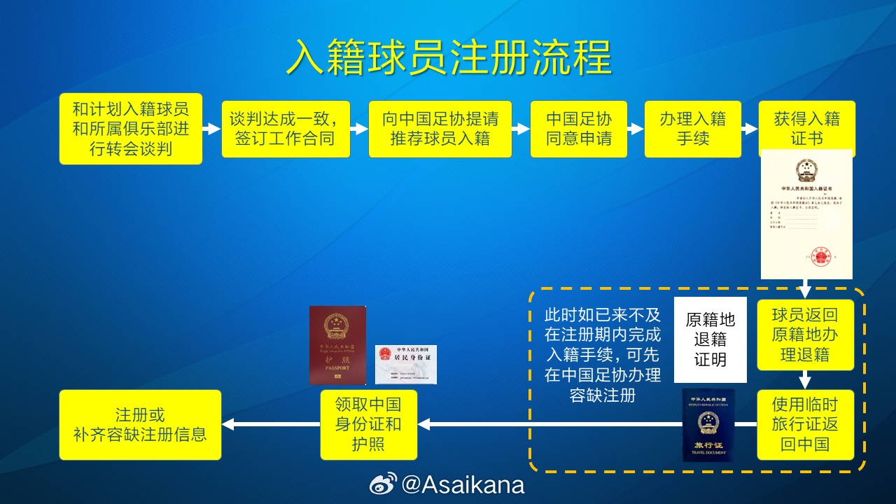  朱藝：塞鳥、奧斯卡以容缺注冊方式注冊成內援，足協(xié)優(yōu)化相關規(guī)定