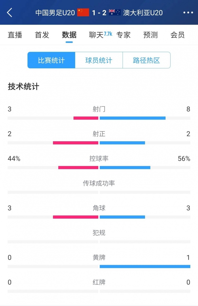  國(guó)青vs澳大利亞半場(chǎng)數(shù)據(jù)：射門(mén)次數(shù)3-8，控球率44%-56%