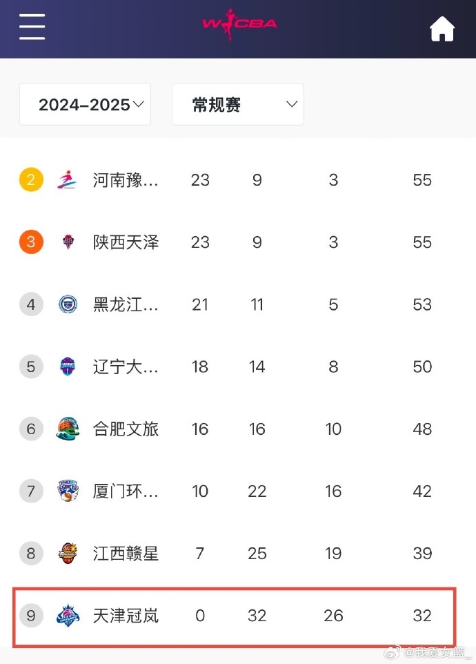  0勝32負！天津女籃一場不勝結(jié)束常規(guī)賽 成十一年來第4支全敗隊