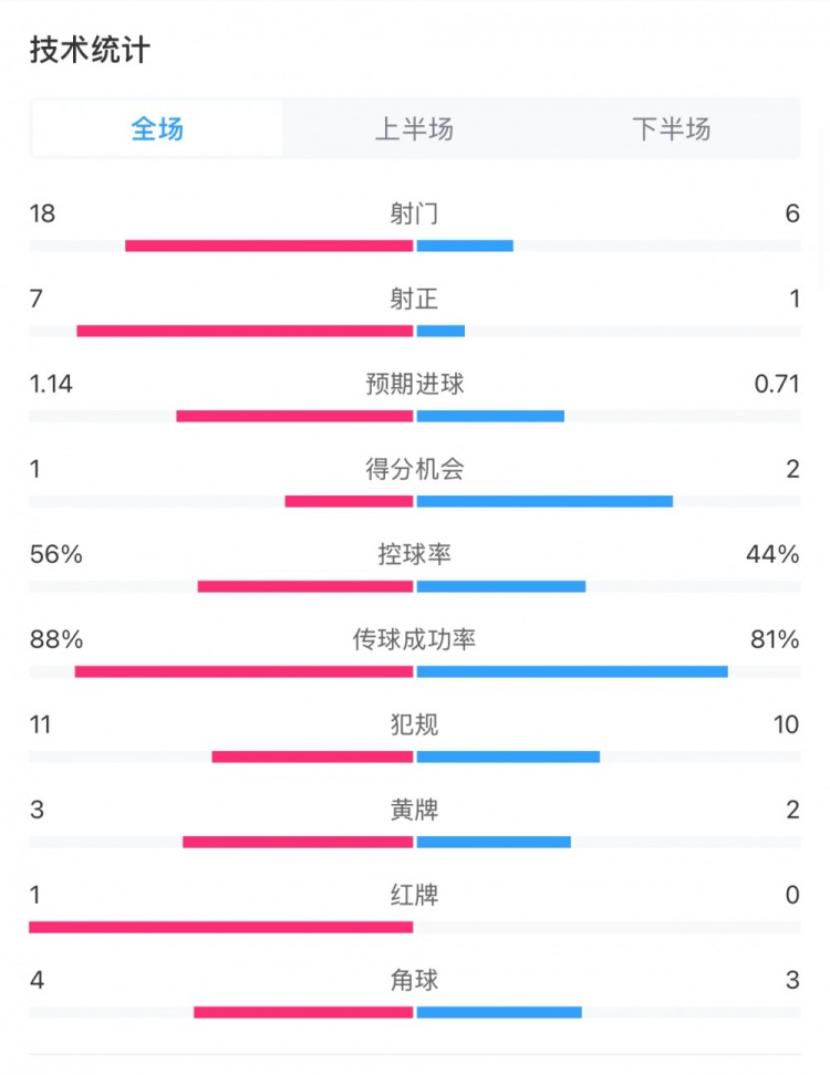  米蘭1-1費耶諾德全場數(shù)據(jù)：控球率56%-44%，射門18-6，射正7-1