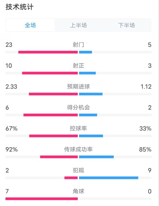  拜仁1-1凱爾特人數(shù)據(jù)：射門(mén)23-5，射正10-3，控球率67%-33%