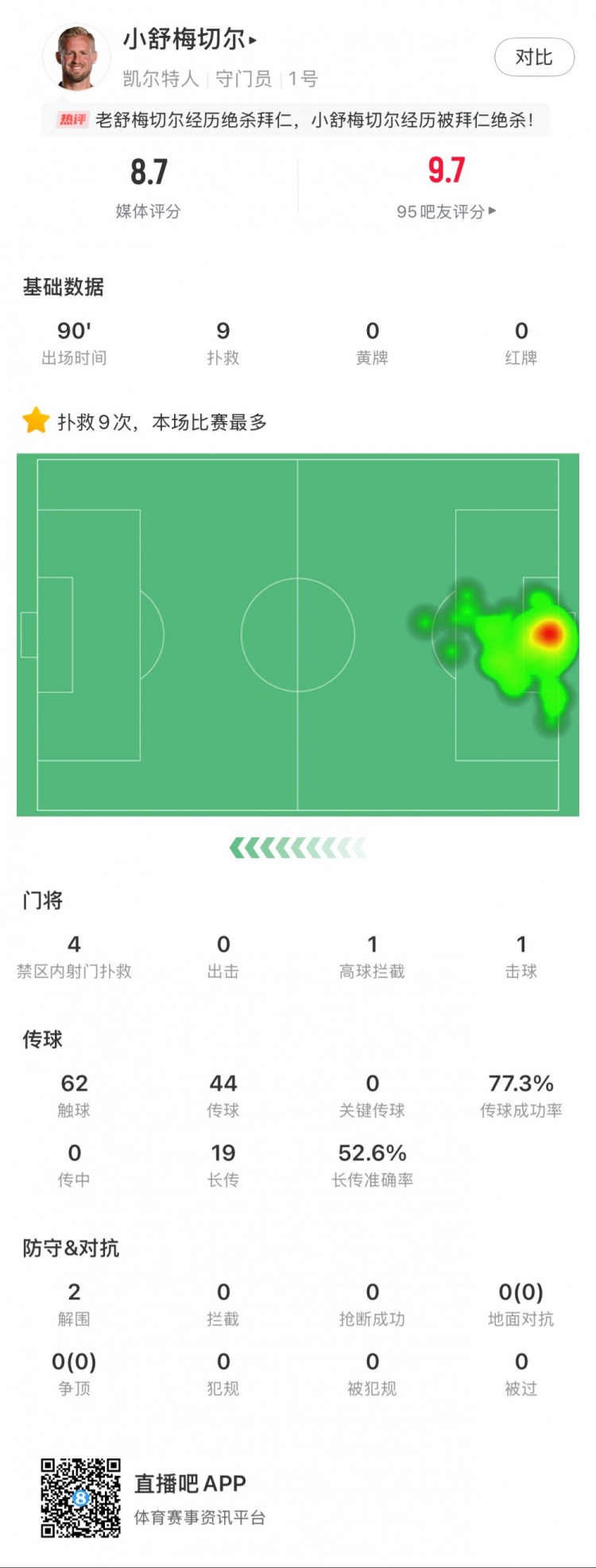  小舒梅切爾對(duì)陣拜仁數(shù)據(jù)：9次成功撲救，1次擊球，1次高球攔截