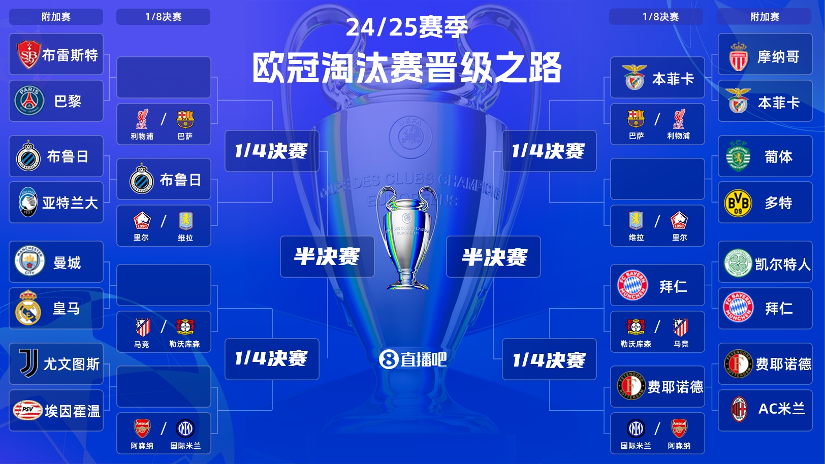  一目了然！歐冠晉級之路：皇馬/曼城、拜仁、馬競、藥廠必有大戰(zhàn)