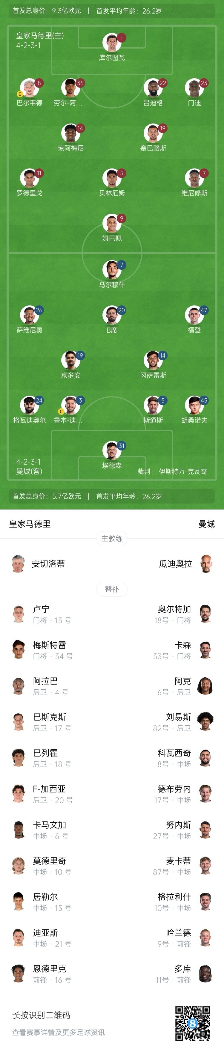  曼城博主：哈蘭德在對(duì)陣紐卡時(shí)膝蓋出現(xiàn)傷情，因此對(duì)皇馬替補(bǔ)