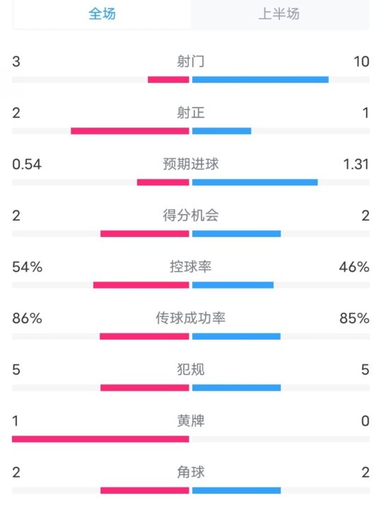  維拉半場2-1利物浦數(shù)據(jù)：射門3-10，射正2-1，控球率54%-46%