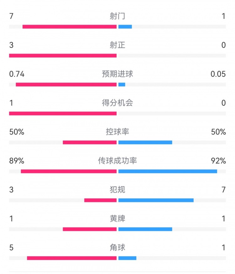  皇馬2-0曼城半場數(shù)據(jù)：皇馬7射3正，曼城僅1射0正，控球率五五開