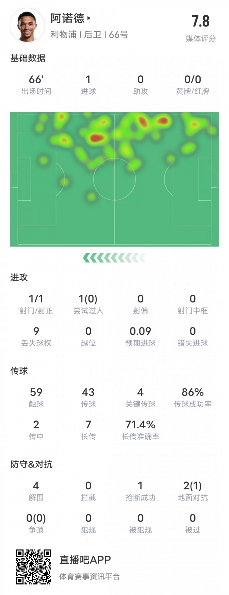  阿諾德本場比賽數(shù)據(jù)：1進球4關鍵傳球4解圍，評分7.8