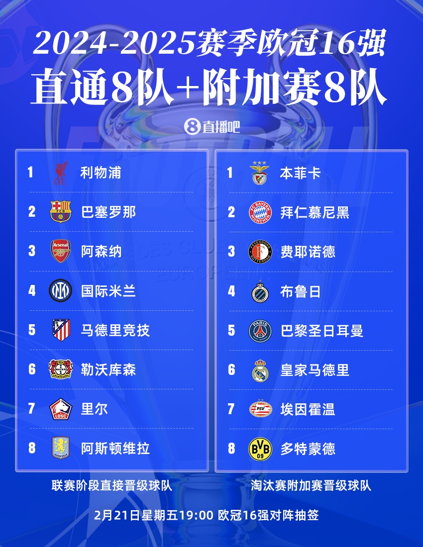  曼城出局！歐冠16強(qiáng)：皇薩仁在列，意甲剩國米獨(dú)苗，明晚19點(diǎn)抽簽