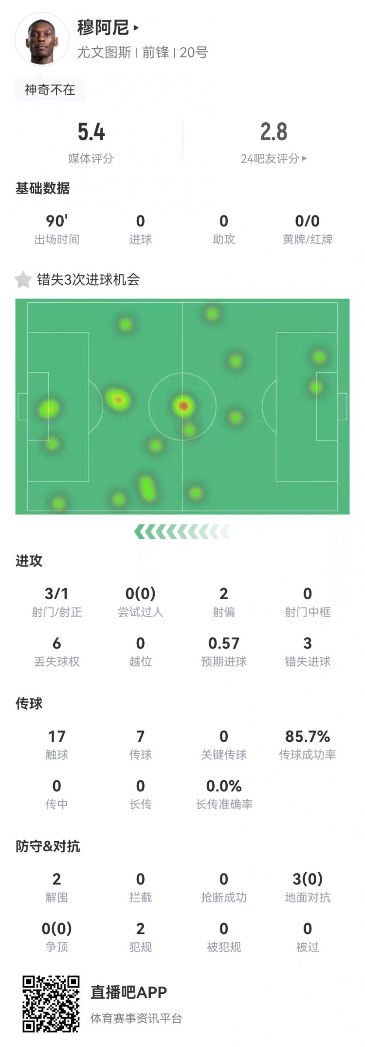  穆阿尼本場(chǎng)3射門3次錯(cuò)失重大機(jī)會(huì)，3對(duì)抗0成功 5.4分全場(chǎng)最低