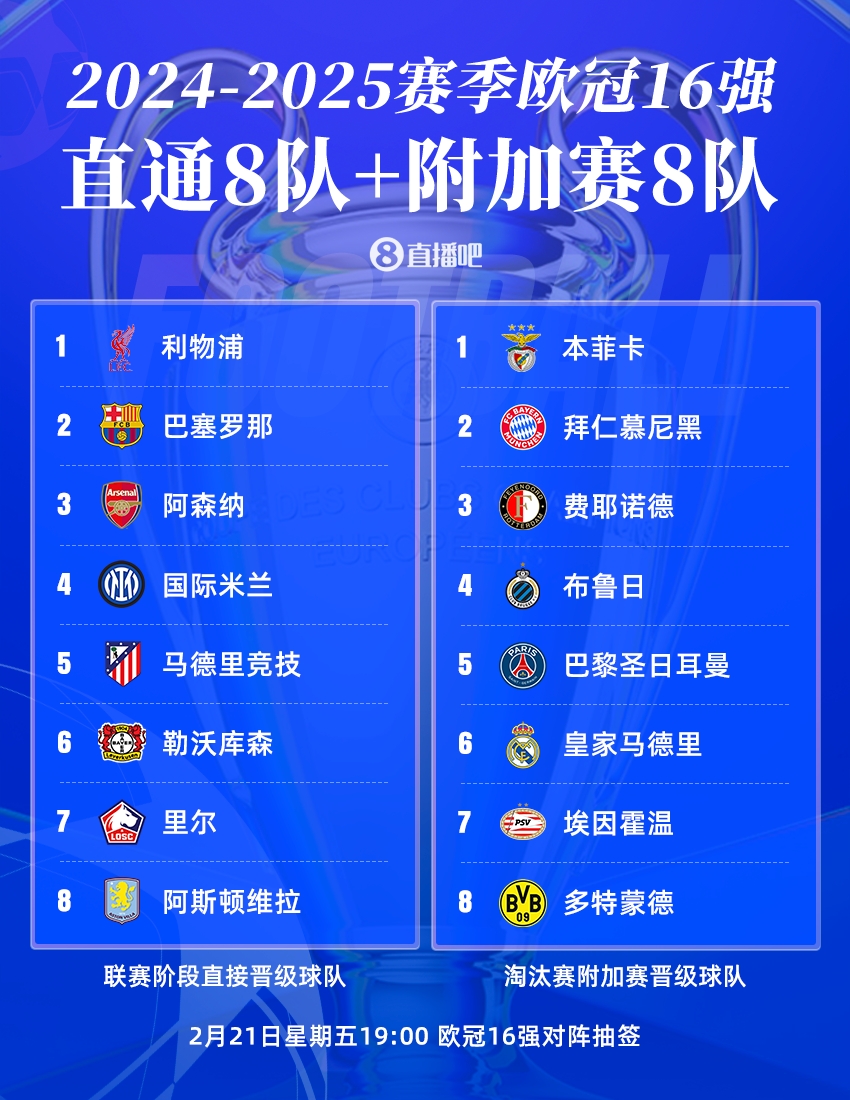  今晚19點歐冠16強抽簽?皇仁vs競藥捉對廝殺，意甲獨苗國米戰(zhàn)荷甲