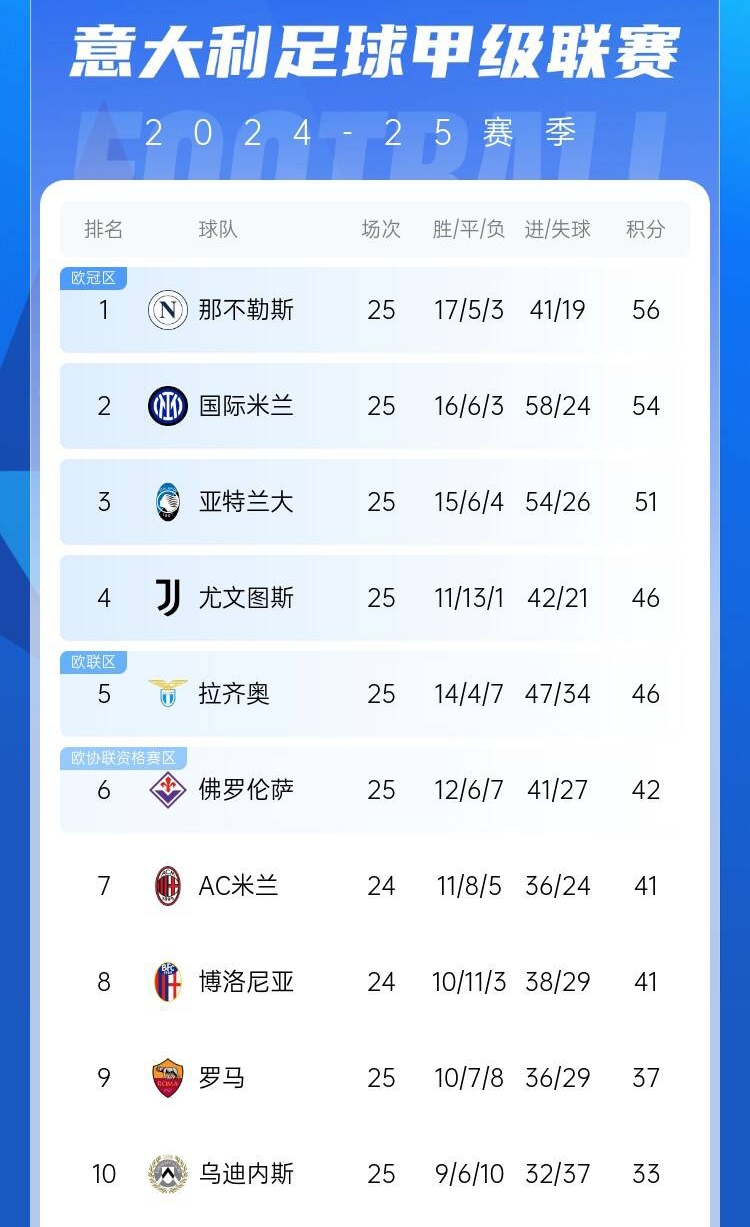  爭四好戲開始？意甲3/4/7接連歐冠出局，第5/6均歐戰(zhàn)直通仍需征戰(zhàn)